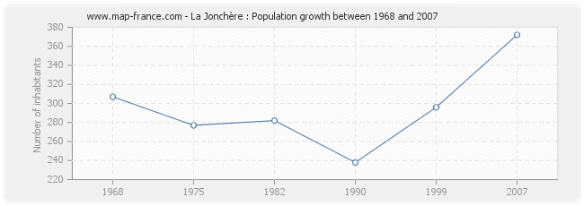 Population La Jonchère